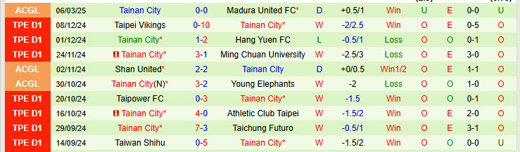 Nhận định Madura United vs Tainan City 20h30 ngày 13/3/2025: Nhọc nhằn giành vé - Ảnh 2