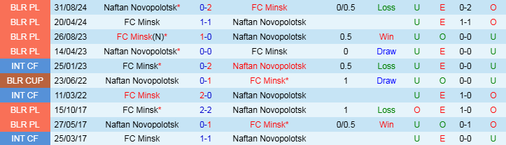 Nhận định Minsk vs Naftan Novopolotsk 23h00 ngày 13/3/2025: Cơ hội cho chủ nhà - Ảnh 3