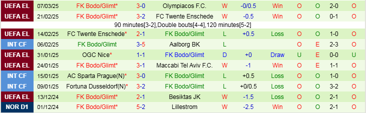 Nhận định Olympiakos vs Bodo Glimt 0h45 ngày 14/3/2025: Khó lội ngược dòng  - Ảnh 2