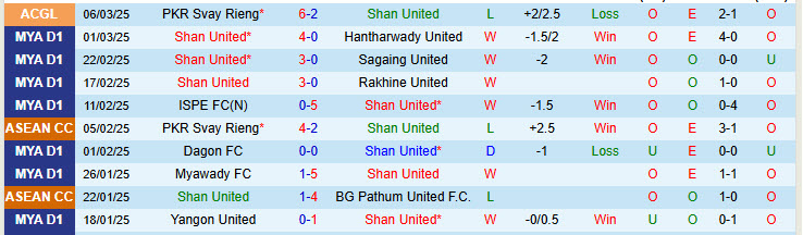 Nhận định Shan United vs PKR Svay Rieng 17h30 ngày 13/3/2025: Thêm một lần đau - Ảnh 1