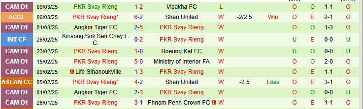 Nhận định Shan United vs PKR Svay Rieng 17h30 ngày 13/3/2025: Thêm một lần đau - Ảnh 2