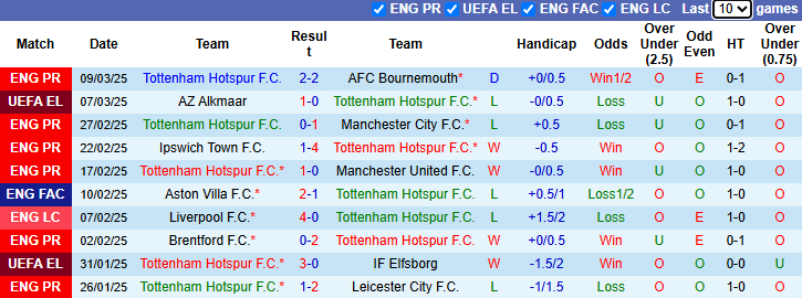 Nhận định Tottenham vs AZ Alkmaar 3h00 ngày 14/3/2025: Khó ngược dòng - Ảnh 2