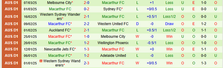 Nhận định Adelaide United vs Macarthur 15h35 ngày 14/3/2025: Buồn ngủ gặp chiếu manh - Ảnh 2