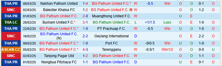 Nhận định BG Pathum United vs Lamphun Warrior 19h00 ngày 14/3/2025: Đứt mạch toàn thắng - Ảnh 1