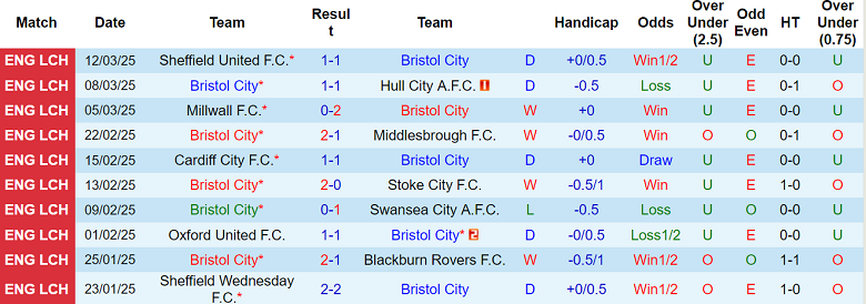 Nhận định Bristol City vs Norwich, 03h00 ngày 15/3/2025: Khó tin chủ nhà - Ảnh 1