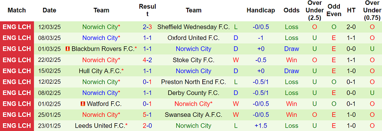 Nhận định Bristol City vs Norwich, 03h00 ngày 15/3/2025: Khó tin chủ nhà - Ảnh 2