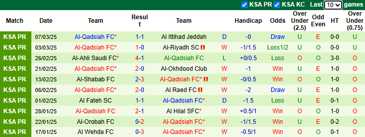 Nhận định Damac vs Al-Qadsiah 2h00 ngày 15/3/2025: Tận dụng lợi thế - Ảnh 1