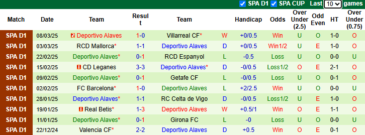 Nhận định Las Palmas vs Deportivo Alaves 3h00 ngày 15/3/2025: Đả bại chủ nhà - Ảnh 1