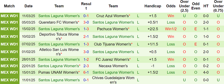 Nhận định nữ Tigres UANL vs nữ Santos Laguna, 10h05 ngày 15/3/2025: Đối thủ yêu thích - Ảnh 2