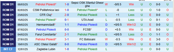 Nhận định Petrolul Ploiesti vs Botosani 22h00 ngày 14/3/2025: Căng thẳng tới phút cuối - Ảnh 1