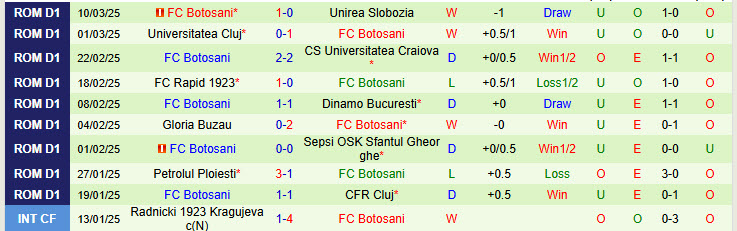 Nhận định Petrolul Ploiesti vs Botosani 22h00 ngày 14/3/2025: Căng thẳng tới phút cuối - Ảnh 2