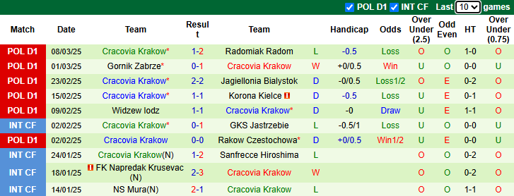 Nhận định Pogon Szczecin vs Cracovia Krakow 2h30 ngày 15/3/2025: Chủ nhà sa sút - Ảnh 1