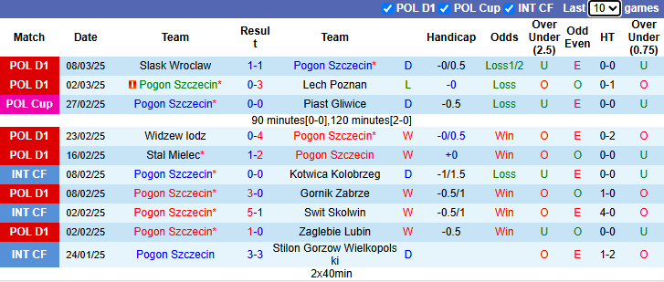 Nhận định Pogon Szczecin vs Cracovia Krakow 2h30 ngày 15/3/2025: Chủ nhà sa sút - Ảnh 2