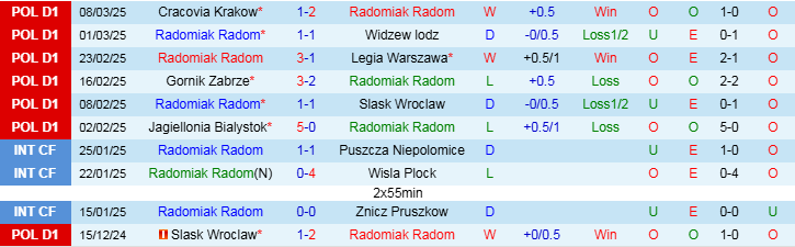 Nhận định Radomiak Radom vs Lechia Gdansk 0h00 ngày 15/3/2025: Ba điểm ở lại sân nhà - Ảnh 1