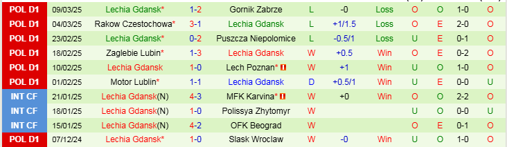 Nhận định Radomiak Radom vs Lechia Gdansk 0h00 ngày 15/3/2025: Ba điểm ở lại sân nhà - Ảnh 2