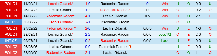 Nhận định Radomiak Radom vs Lechia Gdansk 0h00 ngày 15/3/2025: Ba điểm ở lại sân nhà - Ảnh 3