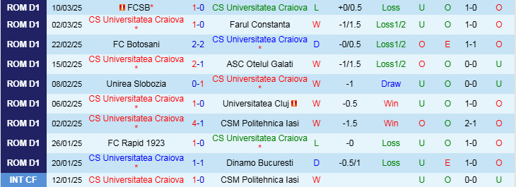 Nhận định Universitatea Craiova vs Universitatea Cluj 1h00 ngày 15/3/2025: Chủ nhà hường niềm vui - Ảnh 1