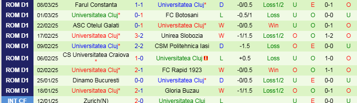 Nhận định Universitatea Craiova vs Universitatea Cluj 1h00 ngày 15/3/2025: Chủ nhà hường niềm vui - Ảnh 2