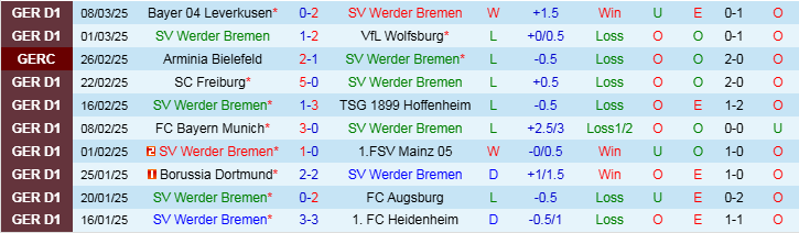 Nhận định Bremen vs Gladbach 21h30 ngày 15/3/2025: Chủ nhà khó thắng - Ảnh 1