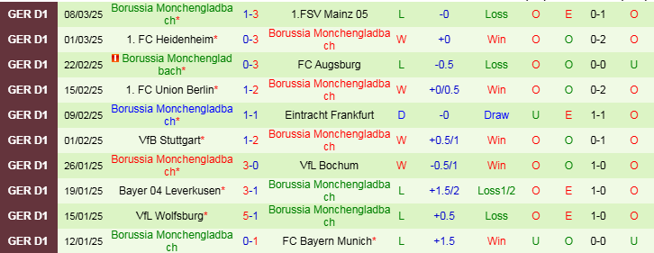 Nhận định Bremen vs Gladbach 21h30 ngày 15/3/2025: Chủ nhà khó thắng - Ảnh 2