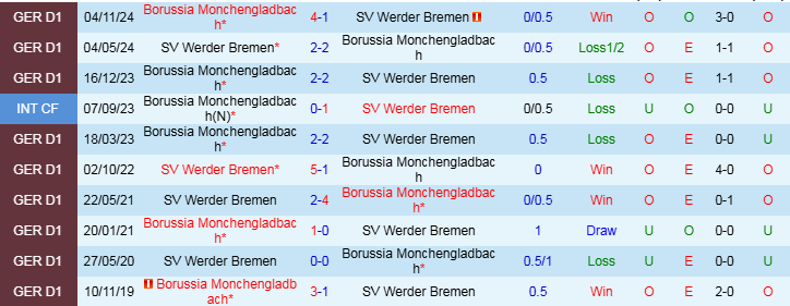 Nhận định Bremen vs Gladbach 21h30 ngày 15/3/2025: Chủ nhà khó thắng - Ảnh 3