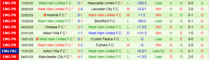 Nhận định Everton vs West Ham 22h00 ngày 15/3/2025: Bất phân thắng bại - Ảnh 2