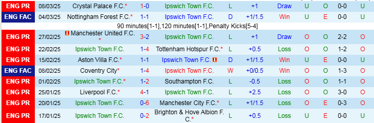 Nhận định Ipswich vs Nottingham 22h00 ngày 15/3/2025: Chưa thể phục thù - Ảnh 1