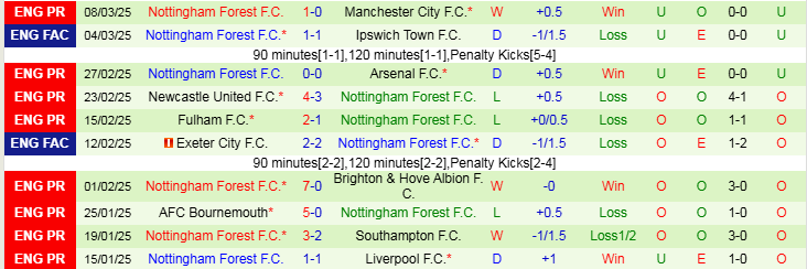 Nhận định Ipswich vs Nottingham 22h00 ngày 15/3/2025: Chưa thể phục thù - Ảnh 2