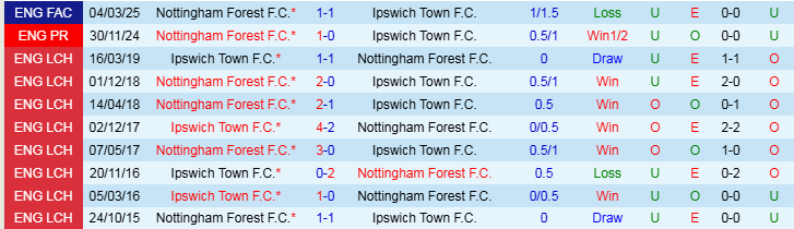 Nhận định Ipswich vs Nottingham 22h00 ngày 15/3/2025: Chưa thể phục thù - Ảnh 3