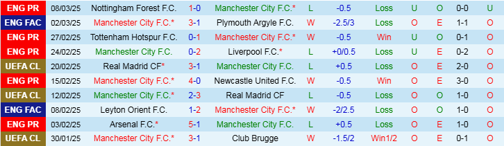 Nhận định Man City vs Brighton 22h00 ngày 15/3/2025: Mòng biển tạo bất ngờ - Ảnh 1