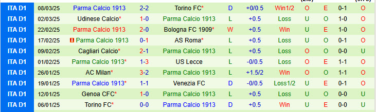 Nhận định Monza vs Parma 21h00 ngày 15/3/2025: Gia tăng khoảng cách - Ảnh 2