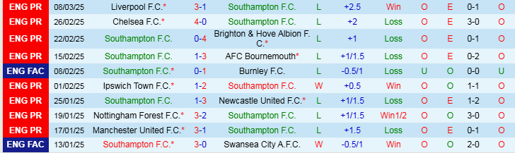 Nhận định Southampton vs Wolves 22h00 ngày 15/3/2025: Khách tìm lại niềm vui - Ảnh 1