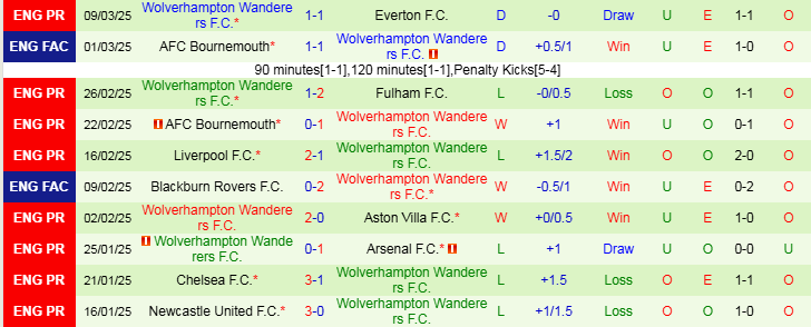 Nhận định Southampton vs Wolves 22h00 ngày 15/3/2025: Khách tìm lại niềm vui - Ảnh 2