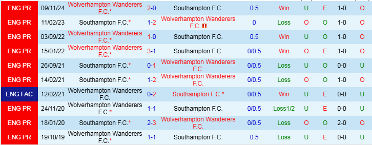 Nhận định Southampton vs Wolves 22h00 ngày 15/3/2025: Khách tìm lại niềm vui - Ảnh 3