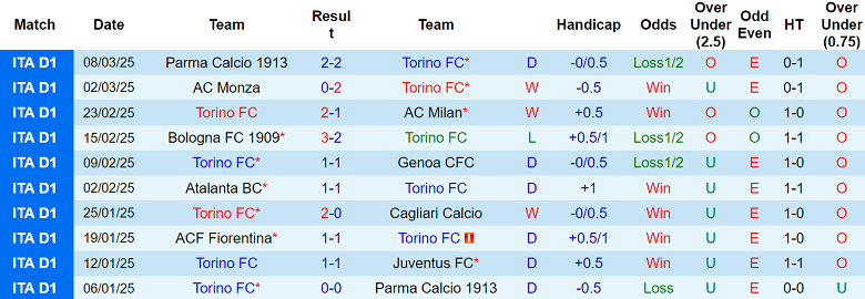 Nhận định Torino vs Empoli, 02h45 ngày 16/3/2025: Khách ‘tạch’ - Ảnh 1