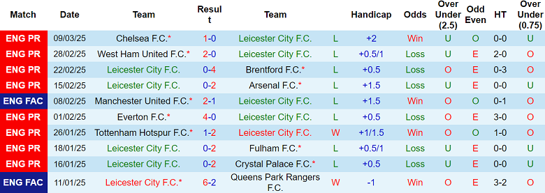 Nhận định Leicester vs MU, 02h00 ngày 17/3/2025: Bắt nạt The Foxes - Ảnh 1