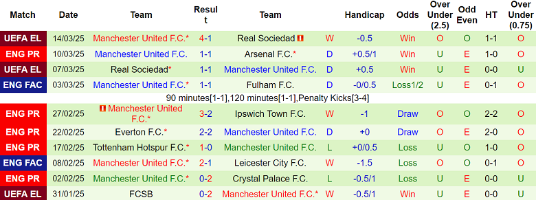 Nhận định Leicester vs MU, 02h00 ngày 17/3/2025: Bắt nạt The Foxes - Ảnh 2