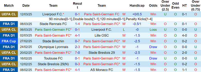 Nhận định PSG vs Marseille, 02h45 ngày 17/3/2025: Derby một chiều - Ảnh 1