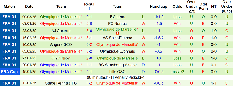 Nhận định PSG vs Marseille, 02h45 ngày 17/3/2025: Derby một chiều - Ảnh 2