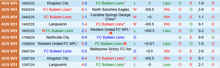 Nhận định Bulleen Lions vs Brunswick City 16h30 ngày 17/3/2025: Trở lại mạch chiến thắng - Ảnh 1