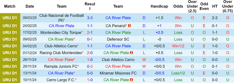 Nhận định CA River Plate vs Boston River, 07h15 ngày 18/3/2025: Đối thủ kỵ giơ - Ảnh 1