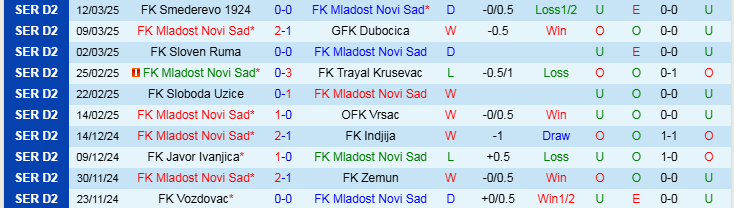 Nhận định Mladost Novi Sad vs Macva Sabac 20h00 ngày 17/3/2025: Điểm tựa sân nhà - Ảnh 1