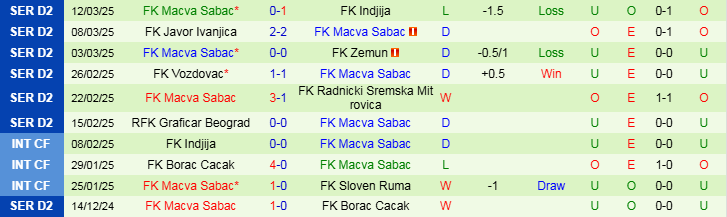 Nhận định Mladost Novi Sad vs Macva Sabac 20h00 ngày 17/3/2025: Điểm tựa sân nhà - Ảnh 2