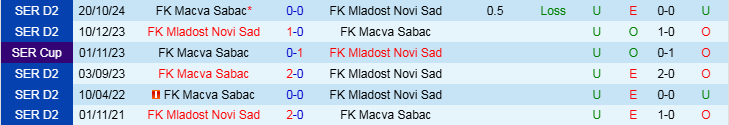 Nhận định Mladost Novi Sad vs Macva Sabac 20h00 ngày 17/3/2025: Điểm tựa sân nhà - Ảnh 3