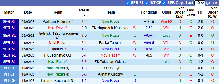 Nhận định Novi Pazar vs Zeleznicar Pancevo 1h00 ngày 18/3/2025: Tiếp đà bất bại - Ảnh 2