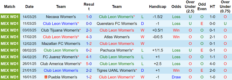 Nhận định nữ Club Leon vs nữ Guadalajara, 08h00 ngày 18/3/2025: Khách đáng tin - Ảnh 1