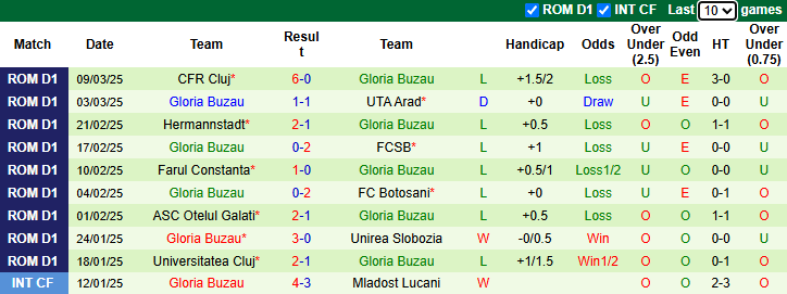 Nhận định Sepsi OSK vs Gloria Buzau 1h00 ngày 18/3/2025: Khó có bất ngờ - Ảnh 1