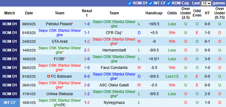 Nhận định Sepsi OSK vs Gloria Buzau 1h00 ngày 18/3/2025: Khó có bất ngờ - Ảnh 2