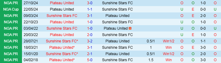 Nhận định Sunshine Stars vs Plateau United 22h00 ngày 17/3/2025: Trắng tay trên sân nhà - Ảnh 3