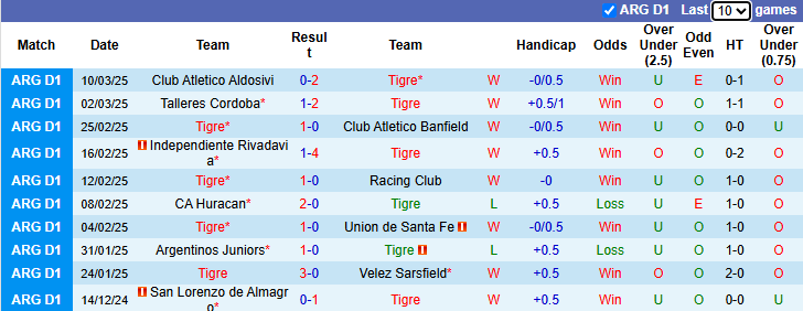 Nhận định Tigre vs Central Cordoba 5h00 ngày 18/3/2025: Tiếp đà hưng phấn - Ảnh 2